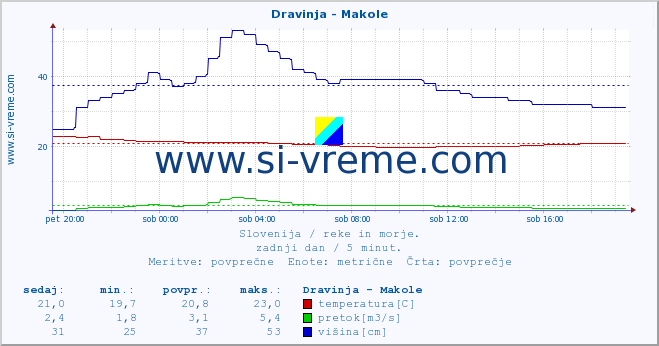 POVPREČJE :: Dravinja - Makole :: temperatura | pretok | višina :: zadnji dan / 5 minut.