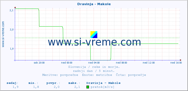 POVPREČJE :: Dravinja - Makole :: temperatura | pretok | višina :: zadnji dan / 5 minut.