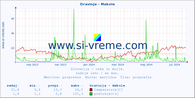 POVPREČJE :: Dravinja - Makole :: temperatura | pretok | višina :: zadnje leto / en dan.