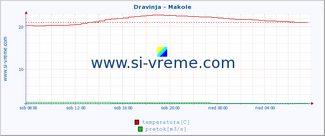 POVPREČJE :: Dravinja - Makole :: temperatura | pretok | višina :: zadnji dan / 5 minut.