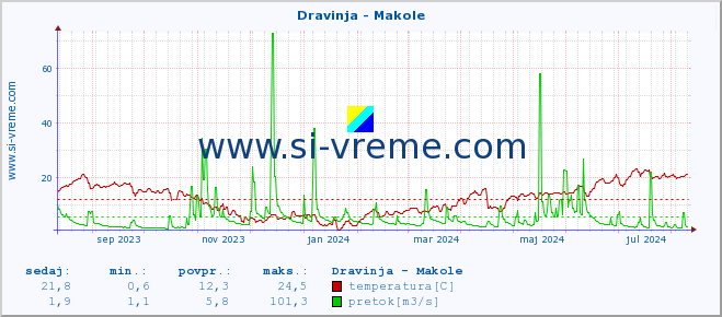 POVPREČJE :: Dravinja - Makole :: temperatura | pretok | višina :: zadnje leto / en dan.