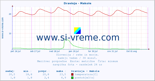 POVPREČJE :: Dravinja - Makole :: temperatura | pretok | višina :: zadnji teden / 30 minut.