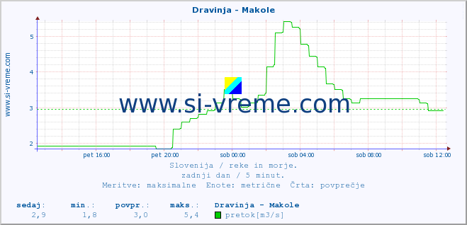 POVPREČJE :: Dravinja - Makole :: temperatura | pretok | višina :: zadnji dan / 5 minut.