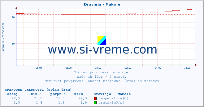 POVPREČJE :: Dravinja - Makole :: temperatura | pretok | višina :: zadnji dan / 5 minut.