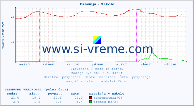 POVPREČJE :: Dravinja - Makole :: temperatura | pretok | višina :: zadnji teden / 30 minut.