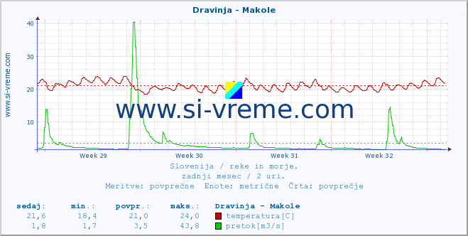 POVPREČJE :: Dravinja - Makole :: temperatura | pretok | višina :: zadnji mesec / 2 uri.