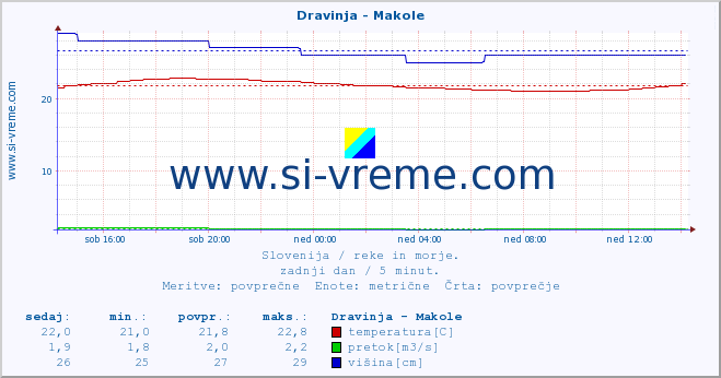 POVPREČJE :: Dravinja - Makole :: temperatura | pretok | višina :: zadnji dan / 5 minut.