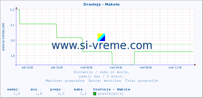 POVPREČJE :: Dravinja - Makole :: temperatura | pretok | višina :: zadnji dan / 5 minut.