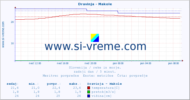 POVPREČJE :: Dravinja - Makole :: temperatura | pretok | višina :: zadnji dan / 5 minut.