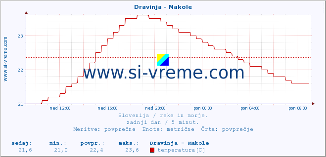 POVPREČJE :: Dravinja - Makole :: temperatura | pretok | višina :: zadnji dan / 5 minut.