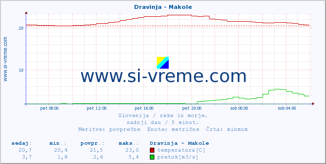 POVPREČJE :: Dravinja - Makole :: temperatura | pretok | višina :: zadnji dan / 5 minut.