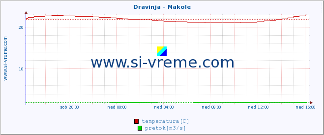 POVPREČJE :: Dravinja - Makole :: temperatura | pretok | višina :: zadnji dan / 5 minut.