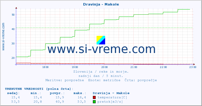 POVPREČJE :: Dravinja - Makole :: temperatura | pretok | višina :: zadnji dan / 5 minut.