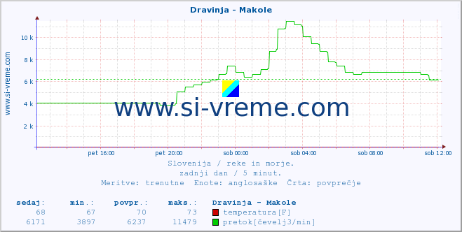 POVPREČJE :: Dravinja - Makole :: temperatura | pretok | višina :: zadnji dan / 5 minut.