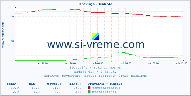 POVPREČJE :: Dravinja - Makole :: temperatura | pretok | višina :: zadnji dan / 5 minut.