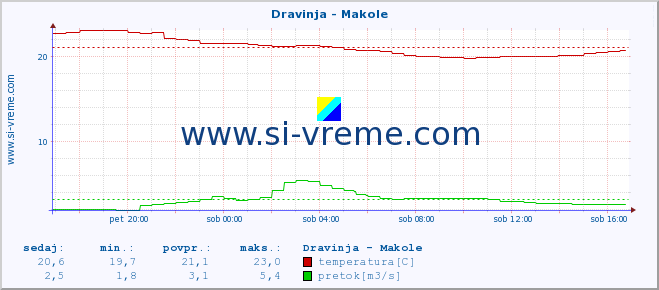 POVPREČJE :: Dravinja - Makole :: temperatura | pretok | višina :: zadnji dan / 5 minut.