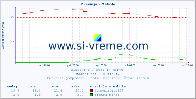 POVPREČJE :: Dravinja - Makole :: temperatura | pretok | višina :: zadnji dan / 5 minut.