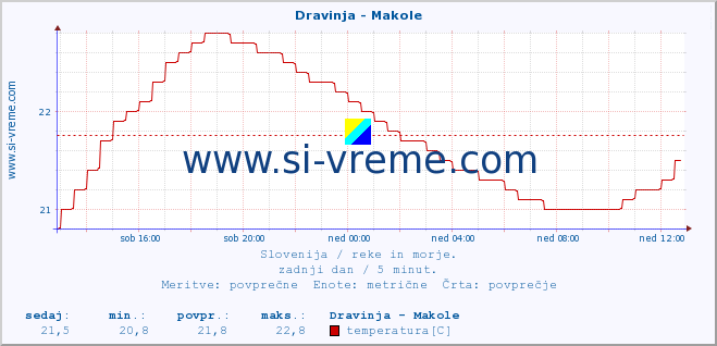 POVPREČJE :: Dravinja - Makole :: temperatura | pretok | višina :: zadnji dan / 5 minut.