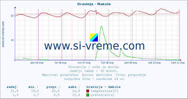 POVPREČJE :: Dravinja - Makole :: temperatura | pretok | višina :: zadnji teden / 30 minut.