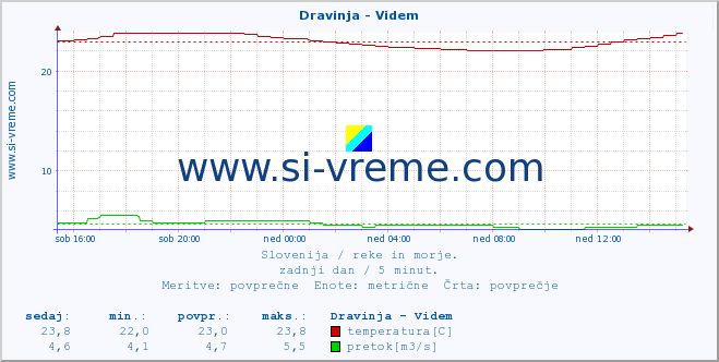 POVPREČJE :: Dravinja - Videm :: temperatura | pretok | višina :: zadnji dan / 5 minut.