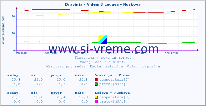 POVPREČJE :: Dravinja - Videm & Ledava - Nuskova :: temperatura | pretok | višina :: zadnji dan / 5 minut.