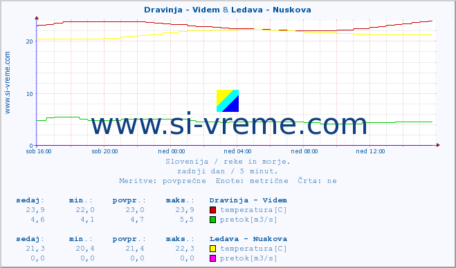 POVPREČJE :: Dravinja - Videm & Ledava - Nuskova :: temperatura | pretok | višina :: zadnji dan / 5 minut.