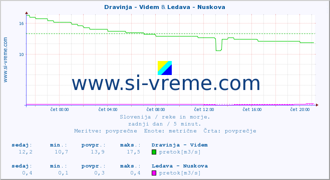POVPREČJE :: Dravinja - Videm & Ledava - Nuskova :: temperatura | pretok | višina :: zadnji dan / 5 minut.