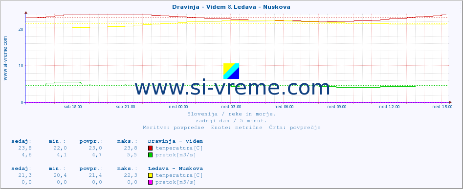 POVPREČJE :: Dravinja - Videm & Ledava - Nuskova :: temperatura | pretok | višina :: zadnji dan / 5 minut.