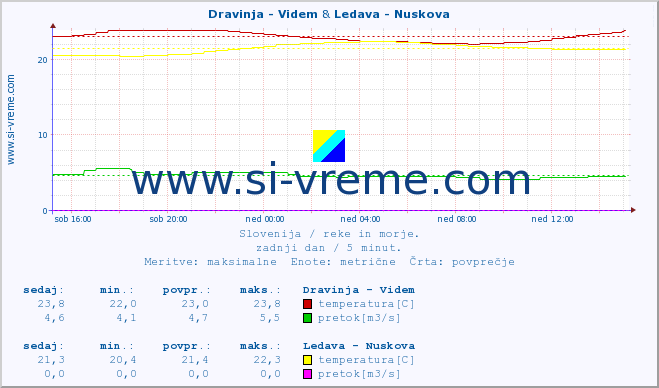 POVPREČJE :: Dravinja - Videm & Ledava - Nuskova :: temperatura | pretok | višina :: zadnji dan / 5 minut.