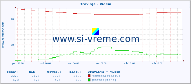 POVPREČJE :: Dravinja - Videm :: temperatura | pretok | višina :: zadnji dan / 5 minut.