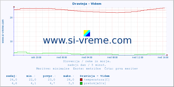 POVPREČJE :: Dravinja - Videm :: temperatura | pretok | višina :: zadnji dan / 5 minut.