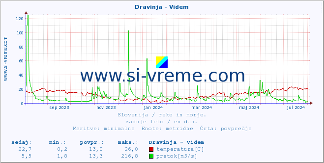 POVPREČJE :: Dravinja - Videm :: temperatura | pretok | višina :: zadnje leto / en dan.