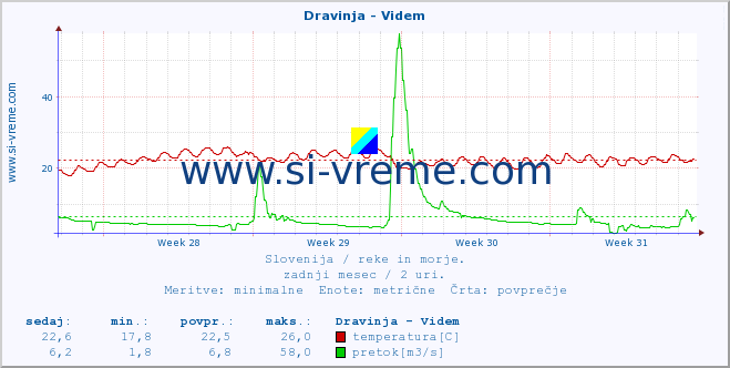 POVPREČJE :: Dravinja - Videm :: temperatura | pretok | višina :: zadnji mesec / 2 uri.