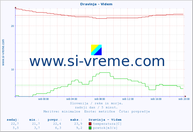 POVPREČJE :: Dravinja - Videm :: temperatura | pretok | višina :: zadnji dan / 5 minut.