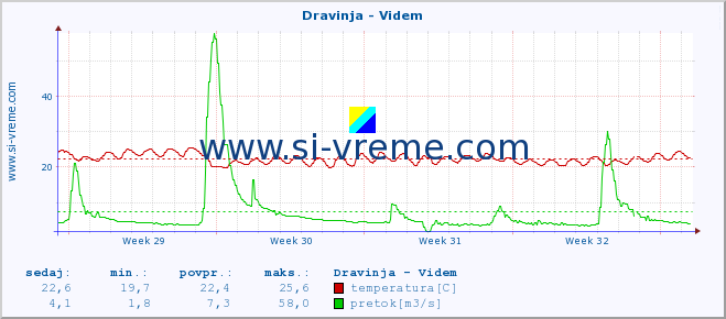 POVPREČJE :: Dravinja - Videm :: temperatura | pretok | višina :: zadnji mesec / 2 uri.