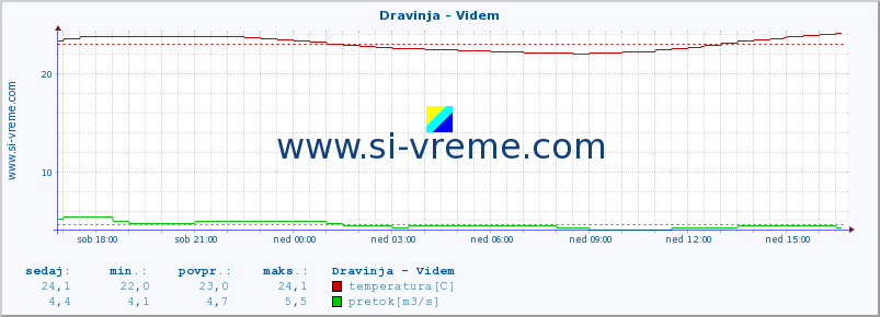 POVPREČJE :: Dravinja - Videm :: temperatura | pretok | višina :: zadnji dan / 5 minut.