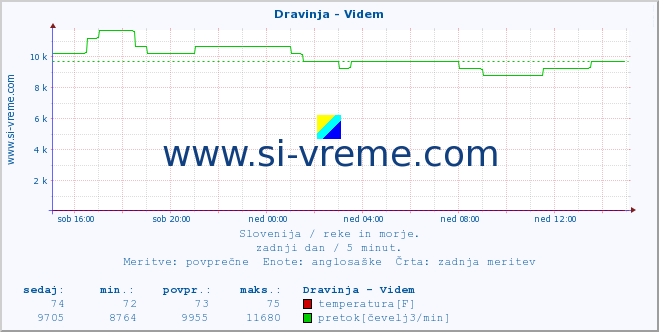 POVPREČJE :: Dravinja - Videm :: temperatura | pretok | višina :: zadnji dan / 5 minut.