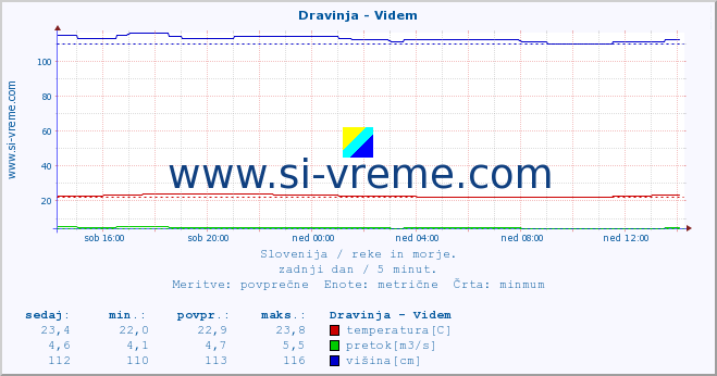 POVPREČJE :: Dravinja - Videm :: temperatura | pretok | višina :: zadnji dan / 5 minut.