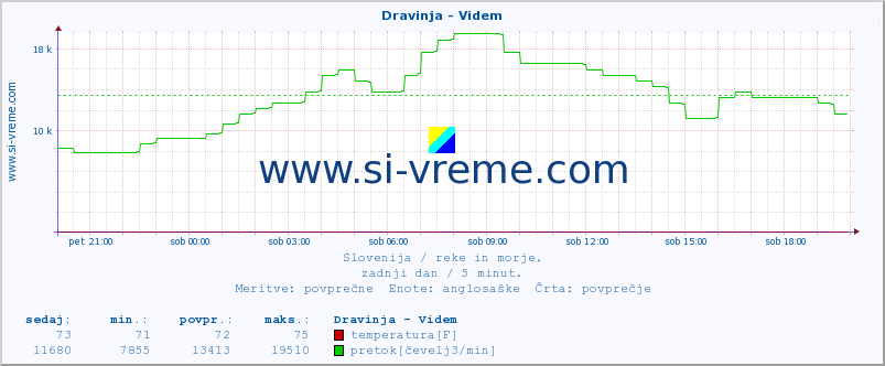 POVPREČJE :: Dravinja - Videm :: temperatura | pretok | višina :: zadnji dan / 5 minut.