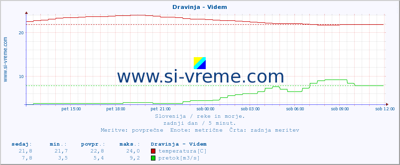 POVPREČJE :: Dravinja - Videm :: temperatura | pretok | višina :: zadnji dan / 5 minut.