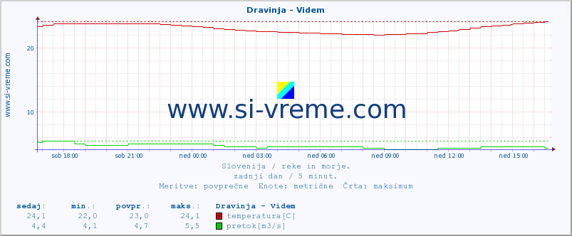 POVPREČJE :: Dravinja - Videm :: temperatura | pretok | višina :: zadnji dan / 5 minut.