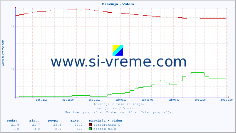 POVPREČJE :: Dravinja - Videm :: temperatura | pretok | višina :: zadnji dan / 5 minut.