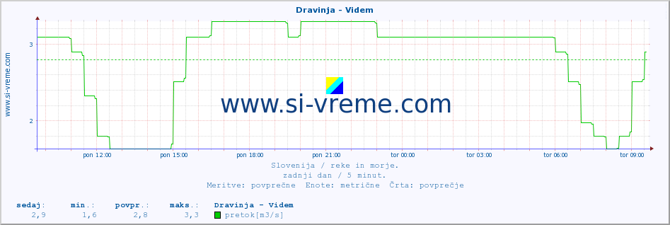 POVPREČJE :: Dravinja - Videm :: temperatura | pretok | višina :: zadnji dan / 5 minut.