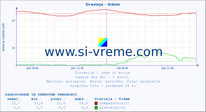 POVPREČJE :: Dravinja - Videm :: temperatura | pretok | višina :: zadnja dva dni / 5 minut.