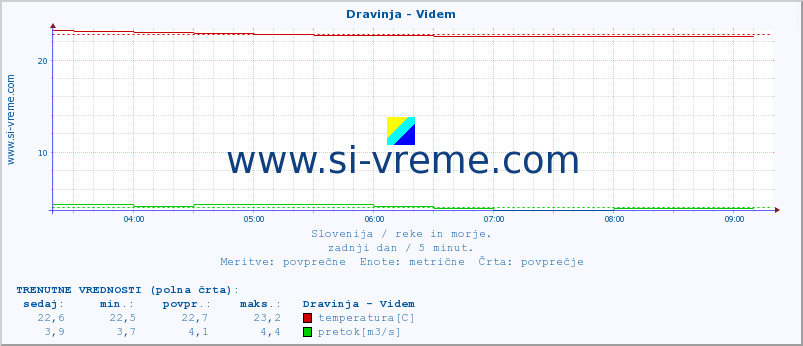 POVPREČJE :: Dravinja - Videm :: temperatura | pretok | višina :: zadnji dan / 5 minut.