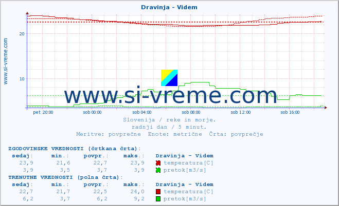 POVPREČJE :: Dravinja - Videm :: temperatura | pretok | višina :: zadnji dan / 5 minut.