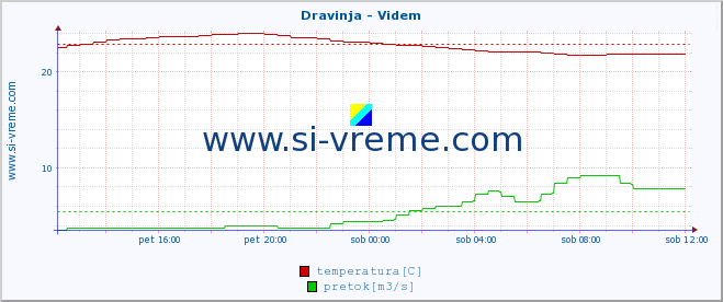 POVPREČJE :: Dravinja - Videm :: temperatura | pretok | višina :: zadnji dan / 5 minut.