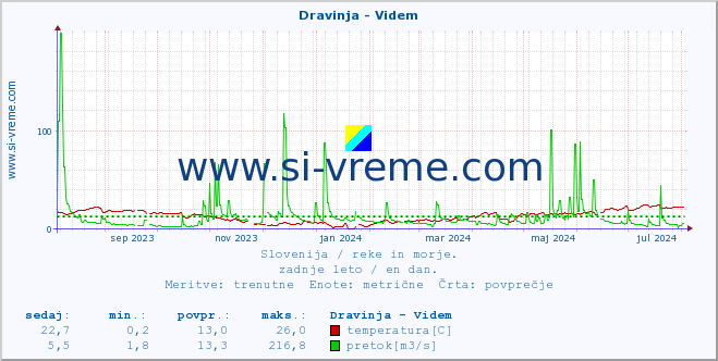 POVPREČJE :: Dravinja - Videm :: temperatura | pretok | višina :: zadnje leto / en dan.