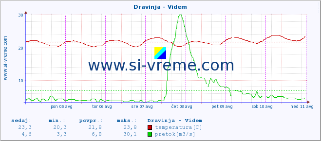 POVPREČJE :: Dravinja - Videm :: temperatura | pretok | višina :: zadnji teden / 30 minut.