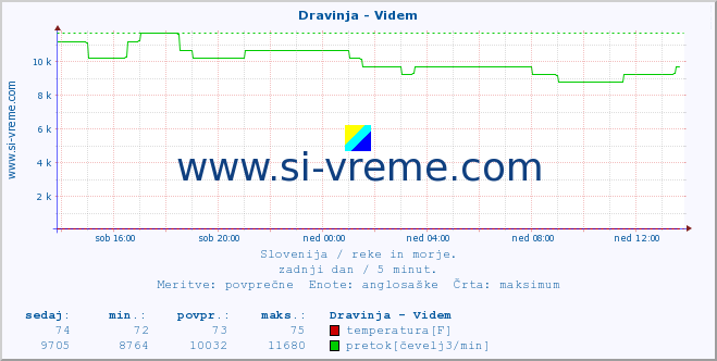 POVPREČJE :: Dravinja - Videm :: temperatura | pretok | višina :: zadnji dan / 5 minut.